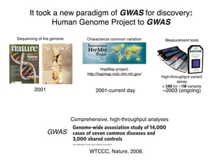 It took a new paradigm of GWAS for discovery:
Human Genome Project to GWAS
Sequencing of the genome
2001
HapMap project:
http://hapmap.ncbi.nlm.nih.gov/
Characterize common variation
2001-current day
High-throughput variant
assay
< $99 for ~1M variants
Measurement tools
~2003 (ongoing)
ARTICLES
Genome-wide association study of 14,000
cases of seven common diseases and
3,000 shared controls
The Wellcome Trust Case Control Consortium*
There is increasing evidence that genome-wide association (GWA) studies represent a powerful approach to the
identification of genes involved in common human diseases. We describe a joint GWA study (using the Affymetrix GeneChip
500K Mapping Array Set) undertaken in the British population, which has examined ,2,000 individuals for each of 7 major
diseases and a shared set of ,3,000 controls. Case-control comparisons identified 24 independent association signals at
P , 5 3 1027
: 1 in bipolar disorder, 1 in coronary artery disease, 9 in Crohn’s disease, 3 in rheumatoid arthritis, 7 in type 1
diabetes and 3 in type 2 diabetes. On the basis of prior findings and replication studies thus-far completed, almost all of these
signals reflect genuine susceptibility effects. We observed association at many previously identified loci, and found
compelling evidence that some loci confer risk for more than one of the diseases studied. Across all diseases, we identified a
25 27
Vol 447|7 June 2007|doi:10.1038/nature05911
WTCCC, Nature, 2008.
Comprehensive, high-throughput analyses
GWAS
 