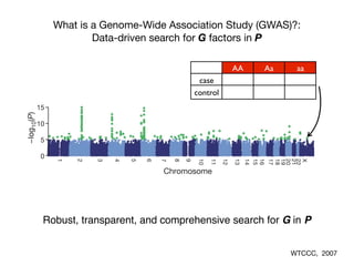 What is a Genome-Wide Association Study (GWAS)?:
Data-driven search for G factors in P
evolut
partic
eases;
tase 1)
well a
biolog
The
captur
implem
STRU
revert
subset
librium
clearly
−log10(P)
0
5
10
15
Chromosome
22
X
21
20
19
18
17
16
15
14
13
12
11
10
9
8
7
6
5
4
3
2
1
80
60
40
100
rvedteststatistic
a
b
NATURE|Vol 447|7 June 2007
WTCCC, 2007
AA Aa aa
case
control
Robust, transparent, and comprehensive search for G in P
 
