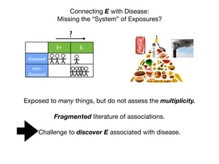 Connecting E with Disease:
Missing the “System” of Exposures?
E+ E-
diseased
non-
diseased
?
Exposed to many things, but do not assess the multiplicity.
Fragmented literature of associations.
Challenge to discover E associated with disease.
 
