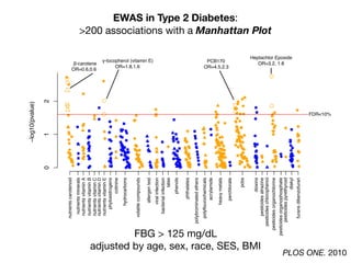 EWAS in Type 2 Diabetes:
>200 associations with a Manhattan Plot−log10(pvalue)
●
●
●●
●
●
●
●
●
●●
●
●
●
●
●
●
●
●
●●
●
●
●
●
●
●
●
●
●
●
●
●
●
●
●
●
●
●
●
●
●●
●
●
●
●
●
●
●
●
●
●
●
●
●
●
●
●●
●
●
●
●
●
●
●
●
●
●
●
● ●●
●
●
●
●●
●
●
●
●
●
●
●
●
●
●
●
●
●
●
●
●
●
●
●
●
●●
●
●
●
●
●
●
●
●
●
●
●
●
●
●
●
●
●
●
●
●
●
●
●●
●
●
●
●
●
●
●
●
●
●
●
●● ●
●●
●
●
●
● ●
●
●
●
●
●
●
●
●
●
●
●
●
●
●
●
●
●
●
●
●
●
●
●
●
●
●
●
●
●
●●●
●
●●
●
●●
●
●
●
●●
●
●
●
●
●
●
●
●
●
●●
●●
●
●
●
●
●
● ●
acrylamide
allergentest
bacterialinfection
cotinine
diakyl
dioxins
furansdibenzofuran
heavymetals
hydrocarbons
latex
nutrientscarotenoid
nutrientsminerals
nutrientsvitaminA
nutrientsvitaminB
nutrientsvitaminC
nutrientsvitaminD
nutrientsvitaminE
pcbs
perchlorate
pesticidesatrazine
pesticideschlorophenol
pesticidesorganochlorine
pesticidesorganophosphate
pesticidespyrethyroid
phenols
phthalates
phytoestrogens
polybrominatedethers
polyflourochemicals
viralinfection
volatilecompounds
012
Heptachlor Epoxide
OR=3.2, 1.8
PCB170
OR=4.5,2.3
γ-tocopherol (vitamin E)
OR=1.8,1.6
β-carotene
OR=0.6,0.6
FBG > 125 mg/dL

adjusted by age, sex, race, SES, BMI
PLOS ONE. 2010
FDR<10%
 
