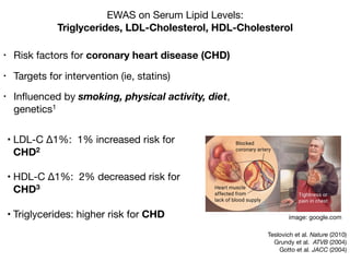 EWAS on Serum Lipid Levels:
Triglycerides, LDL-Cholesterol, HDL-Cholesterol
• Risk factors for coronary heart disease (CHD)

• Targets for intervention (ie, statins)

• Inﬂuenced by smoking, physical activity, diet,
genetics1
Teslovich et al. Nature (2010) 

Grundy et al. ATVB (2004)

Gotto et al. JACC (2004)
• LDL-C Δ1%: 1% increased risk for
CHD2

• HDL-C Δ1%: 2% decreased risk for
CHD3

• Triglycerides: higher risk for CHD image: google.com
 