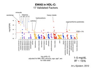 EWAS in HDL-C:
17 Validated Factors
FDR < 5%
carotenes
cotinine
heavy metals
organochlorine pesticides
Int J Epidem. 2012
hydrocarbons
log10(HDL-C)

adjusted for BMI, SES, ethnicity, age, age2, sex

N=1000-3000
E
Vitamins
DCBA
minerals
1-5 mg/dL

R2 ~ 15%
 