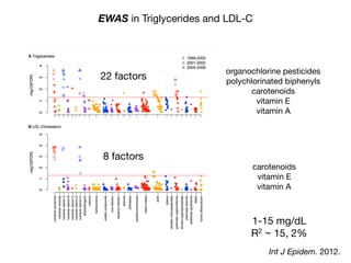 EWAS in Triglycerides and LDL-C
22 factors
organochlorine pesticides

polychlorinated biphenyls

carotenoids

vitamin E

vitamin A
8 factors
carotenoids

vitamin E

vitamin A
Int J Epidem. 2012.
1-15 mg/dL

R2 ~ 15, 2%
 