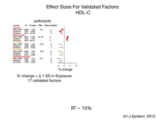 Eﬀect Sizes For Validated Factors:
HDL-C
% change = Δ 1 SD in Exposure

17 validated factors
survey! N! P-value! FDR! Effect (mg/dL)!
pollutants nutrient factors
R2 ~ 15%
Int J Epidem. 2012.
 
