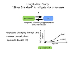 Longitudinal Study:
“Silver Standard” to mitigate risk of reverse
•exposure changing through time

•reverse causality bias

•compute disease risk
age/time
HDL-Cholesterol
(mg/dL)
[high]
[low]
[γ-tocopherol]
tocopherol (vitamin e) supplements for

CHD individuals?
T2D
?
γ-tocopherol
 