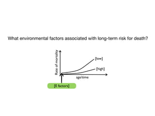 age/time
Rateofmortality
[high]
[low]
[E factors]
What environmental factors associated with long-term risk for death?
 
