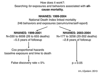 How does it work?:
Searching for exposures and behaviors associated with all-
cause mortality.
NHANES: 1999-2004
National Death Index linked mortality
246 behaviors and exposures (serum/urine/self-report)
NHANES: 1999-2001
N=330 to 6008 (26 to 655 deaths)
~5.5 years of followup
Cox proportional hazards
baseline exposure and time to death
False discovery rate < 5%
NHANES: 2003-2004
N=177 to 3258 (20-202 deaths)
~2.8 years of followup
p < 0.05
Int J Epidem. 2013
 