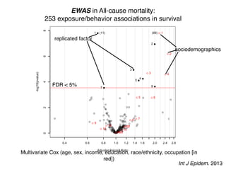 Adjusted Hazard Ratio
-log10(pvalue)
0.4 0.6 0.8 1.0 1.2 1.4 1.6 2.0 2.4 2.8
02468
1
2
3
4
5
67
1 Physical Activity
2 Does anyone smoke in home?
3 Cadmium
4 Cadmium, urine
5 Past smoker
6 Current smoker
7 trans-lycopene
(11) 1
2
3 4
5 6
78
9
10 1112
13 14
1516
1 age (10 year increment)
2 SES_1
3 male
4 SES_0
5 black
6 SES_2
7 SES_3
8 education_hs
9 other_eth
10 mexican
11 occupation_blue_semi
12 education_less_hs
13 occupation_never
14 occupation_blue_high
15 occupation_white_semi
16 other_hispanic
(69)
EWAS in All-cause mortality:
253 exposure/behavior associations in survival
Multivariate Cox (age, sex, income, education, race/ethnicity, occupation [in
red])
FDR < 5%
sociodemographics
replicated factor
Int J Epidem. 2013
 