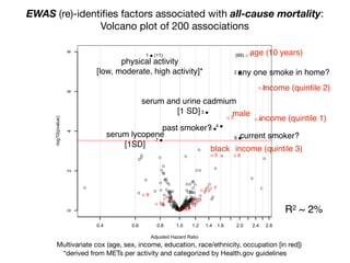 Adjusted Hazard Ratio
-log10(pvalue)
0.4 0.6 0.8 1.0 1.2 1.4 1.6 2.0 2.4 2.8
02468
1
2
3
4
5
67
1 Physical Activity
2 Does anyone smoke in home?
3 Cadmium
4 Cadmium, urine
5 Past smoker
6 Current smoker
7 trans-lycopene
(11) 1
2
3 4
5 6
78
9
10 1112
13 14
1516
1 age (10 year increment)
2 SES_1
3 male
4 SES_0
5 black
6 SES_2
7 SES_3
8 education_hs
9 other_eth
10 mexican
11 occupation_blue_semi
12 education_less_hs
13 occupation_never
14 occupation_blue_high
15 occupation_white_semi
16 other_hispanic
(69)
EWAS (re)-identiﬁes factors associated with all-cause mortality:

Volcano plot of 200 associations
age (10 years)
income (quintile 2)
income (quintile 1)
male
black income (quintile 3)
any one smoke in home?
Multivariate cox (age, sex, income, education, race/ethnicity, occupation [in red])
serum and urine cadmium
[1 SD]
past smoker?
current smoker?serum lycopene
[1SD]
physical activity
[low, moderate, high activity]*
*derived from METs per activity and categorized by Health.gov guidelines
R2 ~ 2%
 