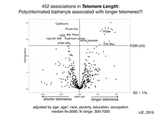 452 associations in Telomere Length:
Polychlorinated biphenyls associated with longer telomeres?!
0
1
2
3
4
−0.2 −0.1 0.0 0.1 0.2
effect size
−log10(pvalue)
PCBs
FDR<5%
Trunk Fat
Alk. PhosCRP
Cadmium
Cadmium (urine)cigs per day
retinyl stearate
R2 ~ 1%
VO2 Maxpulse rate
shorter telomeres longer telomeres
adjusted by age, age2, race, poverty, education, occupation
median N=3000; N range: 300-7000 IJE, 2016
 