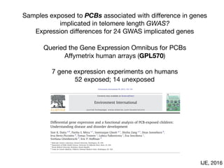Samples exposed to PCBs associated with diﬀerence in genes

implicated in telomere length GWAS?
Expression diﬀerences for 24 GWAS implicated genes
Queried the Gene Expression Omnibus for PCBs

Aﬀymetrix human arrays (GPL570)

7 gene expression experiments on humans

52 exposed; 14 unexposed
Differential gene expression and a functional analysis of PCB-exposed children:
Understanding disease and disorder development
Sisir K. Dutta a,
⁎, Partha S. Mitra a,1
, Somiranjan Ghosh a,1
, Shizhu Zang a,1
, Dean Sonneborn b
,
Irva Hertz-Picciotto b
, Tomas Trnovec c
, Lubica Palkovicova c
, Eva Sovcikova c
,
Svetlana Ghimbovschi d
, Eric P. Hoffman d
a
Molecular Genetics Laboratory, Howard University, Washington, DC, USA
b
Department of Public Health Sciences, University of California Davis, Davis, CA, USA
c
Slovak Medical University, Bratislava, Slovak Republic
d
Center for Genetic Medicine, Children's National Medical Center, Washington, DC, USA
a b s t r a c ta r t i c l e i n f o
Article history:
Received 20 December 2010
Accepted 10 July 2011
The goal of the present study is to understand the probable molecular mechanism of toxicities and the
associated pathways related to observed pathophysiology in high PCB-exposed populations. We have
performed a microarray-based differential gene expression analysis of children (mean age 46.1 months) of
Environment International 40 (2012) 143–154
Contents lists available at ScienceDirect
Environment International
journal homepage: www.elsevier.com/locate/envint
IJE, 2016
 