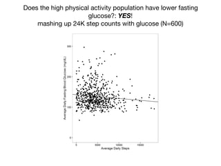 Does the high physical activity population have lower fasting
glucose?: YES!

mashing up 24K step counts with glucose (N=600)
 