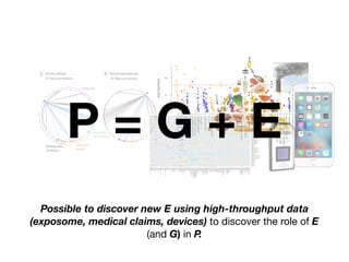 Possible to discover new E using high-throughput data
(exposome, medical claims, devices) to discover the role of E
(and G) in P.
−log10(pvalue)
●
●
●●
●
●
●
●
●
●●
●
●
●
●
●
●
●
●
●●
●
●
●
●
●
●
●
●
●
●
●
●
●
●
●
●
●
●
●
●
●●
●
●
●
●
●
●
●
●
●
●
●
●
●
●
●
●●
●
●
●
●
●
●
●
●
●
●
●
● ●●
●
●
●
●●
●
●
●
●
●
●
●
●
●
●
●
●
●
●
●
●
●
●
●
●
●●
●
●
●
●
●
●
●
●
●
●
●
●
●
●
●
●
●
●
●
●
●
●
●●
●
●
●
●
●
●
●
●
●
●
●
●● ●
●●
●
●
●
● ●
●
●
●
●
●
●
●
●
●
●
●
●
●
●
●
●
●
●
●
●
●
●
●
●
●
●
●
●
●
●●●
●
●●
●
●●
●
●
●
●●
●
●
●
●
●
●
●
●
●
●●
●●
●
●
●
●
●
● ●
acrylamide
allergentest
bacterialinfection
cotinine
diakyl
dioxins
furansdibenzofuran
heavymetals
hydrocarbons
latex
nutrientscarotenoid
nutrientsminerals
nutrientsvitaminA
nutrientsvitaminB
nutrientsvitaminC
nutrientsvitaminD
nutrientsvitaminE
pcbs
perchlorate
pesticidesatrazine
pesticideschlorophenol
pesticidesorganochlorine
pesticidesorganophosphate
pesticidespyrethyroid
phenols
phthalates
phytoestrogens
polybrominatedethers
polyflourochemicals
viralinfection
volatilecompounds
012
A Serum cotinine B Serum total mercury
37 Total correlations 42 Total correlations 68 Total correlations 68 Total correlations
Infectious
agents
Pollutants
Nutrients
and vitamins
Demographic
attributes
P = G + E
 