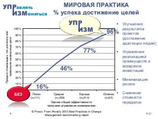 УПР
ИЗМ
авлять
еняться
© Prosci. From Prosci’s 2013 Best Practices in Change
Management benchmarking report
0%
10%
20%
30%...