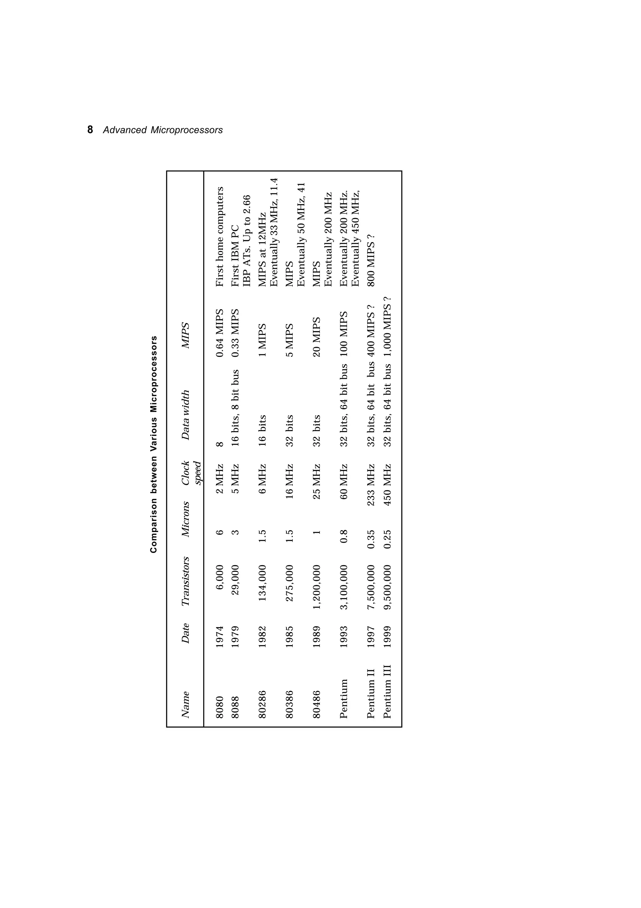 8 Advanced Microprocessors
ComparisonbetweenVariousMicroprocessors
NameDateTransistorsMicronsClockDatawidthMIPS
speed
808019746,00062MHz80.64MIPSFirsthomecomputers
8088197929,00035MHz16bits,8bitbus0.33MIPSFirstIBMPC
IBPATs.Upto2.66
802861982134,0001.56MHz16bits1MIPSMIPSat12MHz
Eventually33MHz,11.4
803861985275,0001.516MHz32bits5MIPSMIPS
Eventually50MHz,41
8048619891,200,000125MHz32bits20MIPSMIPS
Eventually200MHz
Pentium19933,100,0000.860MHz32bits,64bitbus100MIPSEventually200MHz.
Eventually450MHz,
PentiumII19977,500,0000.35233MHz32bits,64bitbus400MIPS?800MIPS?
PentiumIII19999,500,0000.25450MHz32bits,64bitbus1,000MIPS?
 
