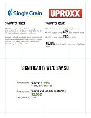 Summary of Project

Summary of Results

UPROXX covers the culture of what’s buzzing and
delivers the best of web culture by tapping into the film,
TV, music and sports zeitgeist on the internet.

Within The First Month of Working With Uproxx We Saw:

Uproxx had already established a very powerful social
media presence before they came to us so our primary
goal has been to help optimize and maximize their
channels to generate more traffic.

462k from Facebook Alone
•A traffic increase of over100k from Twitter
•A traffic increase of over

•Multiple interactions with several major celebrities on
Twitter

Significant? We’d Say So.

 