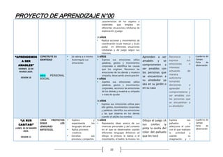 PROYECTO DE APRENDIZAJE N°00
10
características de los objetos o
materiales que emplea en
diferentes situaciones cotidianas de
exploración y juego
3 AÑOS
 Realiza acciones y movimientos de
coordinación óculo manual y óculo
podal en diferentes situaciones
cotidianas y de juego según sus
intereses
“APRENDEMOS
A SER
AMABLES”
VIERNES 22 DE
MARZO 2024.
SESION 10
CONSTRUYE SU
IDENTIDAD
AREA: PERSONAL
SOCIAL
 Se valora a sí mismo
 Autorregula sus
emociones
5 AÑOS
 Expresa sus emociones utiliza
palabras, gestos y movimientos
corporales e identifica las causas
que los originan. Reconoce las
emociones de los demás y muestra
simpatía, desacuerdo preocupación
4 AÑOS
 Expresa sus emociones utiliza
palabras, gestos y movimientos
corporales, reconoce las emociones
de los demás y muestra su simpatía
o trata de ayudar
3 AÑOS
 Expresa sus emociones utiliza para
ello gestos, movimientos corporales
y palabras. Identifica sus emociones
y las que observa en los demás
cuando el adulto los nombra
Aprenden a ser
amables y se
comprometen a
ser amables con
las personas que
se encuentran a
su alrededor ya
sea en su jardín o
en su casa
Reconoce y
expresa sus
emociones e
intereses
actuando de
manera
autónoma
tomando
decisiones a
aprender y
comprometerse y
ser amables con
las personas que
se encuentran a
su alrededor
Cuaderno de
Campo
Ficha de
observación
“¡A SUS
CASITAS!”
LUNES 25 DE MARZO
2024.
SESION 11
CREA PROYECTOS
DESDE LOS
LENGUAJES
ARTISTICOS.
 Explora y
experimenta los
lenguajes del arte
 Aplica procesos
creativos.
 Socializa sus
procesos y proyectos
5 AÑOS
 Representa ideas acerca de sus
vivencias personales y del contexto
en el que se desenvuelve usando
diferentes lenguajes Artísticos (el
dibujo, la pintura, la danza o el
movimiento, el teatro, la música, los
Dibuja el juego ¡A
sus casitas ¡y
pinta la casita del
color del pañuelo
que les tocó
Explora sus
pañuelos y
selecciona el color
con el que realizara
la actividad y
usando su
imaginación y r
Cuaderno de
Campo
Ficha de
observación
 