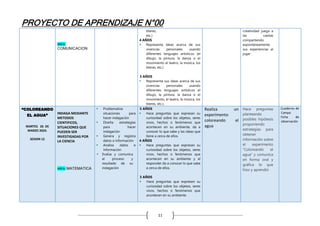PROYECTO DE APRENDIZAJE N°00
11
AREA:
COMUNICACION
títeres,
etc.)
4 AÑOS
 Representa ideas acerca de sus
vivencias personales usando
diferentes lenguajes artísticos (el
dibujo, la pintura, la danza o el
movimiento el teatro, la música, los
títeres, etc.)
3 AÑOS
 Representa sus ideas acerca de sus
vivencias personales usando
diferentes lenguajes artísticos el
dibujo, la pintura, la danza o el
movimiento, el teatro, la música, los
títeres, etc.).
creatividad juega a
las casitas
compartiendo
espontáneamente
sus experiencias al
jugar .
“COLOREANDO
EL AGUA”
MARTES 26 DE
MARZO 2024.
SESION 12
INDAGA MEDIANTE
METODOS
CIENTIFICOS,
SITUACIONES QUE
PUEDEN SER
INVESTIGADAS POR
LA CIENCIA
AREA: MATEMATICA
 Problematiza
situaciones para
hacer indagación
 Diseña estrategias
para hacer
indagación
 Genera y registra
datos o información
 Analiza datos e
información
 Evalúa y comunica
el proceso y
resultado de su
indagación
5 AÑOS
 Hace preguntas que expresan su
curiosidad sobre los objetos, seres
vivos, hechos o fenómenos que
acontecen en su ambiente, da a
conocer lo que sabe y las ideas que
tiene a cerca de ellos.
4 AÑOS
 Hace preguntas que expresan su
curiosidad sobre los objetos, seres
vivos, hechos o fenómenos que
acontecen en su ambiente y al
responder da a conocer lo que sabe
a cerca de ellos.
3 AÑOS
 Hace preguntas que expresen su
curiosidad sobre los objetos, seres
vivos, hechos o fenómenos que
acontecen en su ambiente.
Realiza un
experimento
coloreando el
agua
Hace preguntas
planteando
posibles hipótesis
proponiendo
estrategias para
obtener
información sobre
el experimento
“Coloreando el
agua” y comunica
en forma oral y
gráfica lo que
hizo y aprendió
Cuaderno de
Campo
Ficha de
observación
 