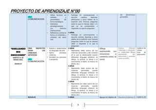 PROYECTO DE APRENDIZAJE N°00
8
AREA:
COMUNICACION
 Utiliza recursos no
verbales y
paraverbales de
forma estratégica.
 Interactúa
estratégicamente
con distintos
interlocutores.
 Reflexiona y evalúa la
forma, el contenido y
contexto del texto
oral.
 Participa en conversaciones o
escucha cuentos, leyendas,
adivinanzas y otros relatos de la
tradición oral. Formula preguntas
sobre lo que le interesa saber o lo
que no ha comprendido o
responde a lo que le preguntan.
3 AÑOS
 Participa en conversaciones o
escucha cuentos, leyendas y otros
relatos de la tradición oral. Formula
preguntas sobre lo que le interesa
saber o responde a lo que le
preguntan.
de dinámicas
grupales.
“DIBUJANDO
MIS
EMOCIONES”
MARTES 19 DE
MARZO 2023.
SESION 07
CREA PROYECTOS
DESDE LOS
LENGUAJES
ARTISTICOS
AREA:
COMUNICACIÓN
 Explora y experimenta
los lenguajes del arte
 Aplica procesos
creativos.
 Socializa sus procesos
y proyectos
5 AÑOS
 Representa ideas acerca de sus
vivencias personales y del contexto
en el que se desenvuelve usando
diferentes lenguajes artísticos (el
dibujo, la pintura, la danza o el
movimiento, el teatro, la música, los
títeres, etc.).
4 AÑOS
 Representa ideas acerca de sus
vivencias personales usando
diferentes lenguajes artísticos (el
dibujo, la pintura, la danza o el
movimiento, el teatro, la música, los
títeres, etc
3 AÑOS
 Representa sus ideas acerca de sus
vivencias personales usando
diferentes lenguajes artísticos (el
dibujo, la pintura, la danza o el
movimiento, el teatro, la música, los
títeres, etc.).
Dibuja
expresando sus
emociones y
comenta cómo se
sintió
Explora diversos
materiales y utilizando
su creatividad dibuja
expresando sus
emociones y comenta
cómo se sintió.
Cuaderno de
Campo
Ficha de
observación
RESUELVE 5 AÑOS Agrupa los objetos de Resuelve problemas al Cuaderno de
 