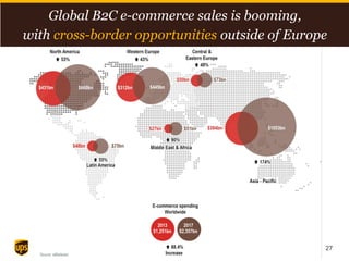 Proprietary and Confidential: This presentation may not be used or disclosed to any person other than employees of customer, unless expressly authorized by UPS.
© 2014 United Parcel Service of America, Inc. UPS, the UPS brandmark, the color brown and photos are trademarks of United Parcel Service of America, Inc. All rights reserved.
Global B2C e-commerce sales is booming,
with cross-border opportunities outside of Europe
27
 