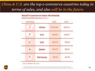 Proprietary and Confidential: This presentation may not be used or disclosed to any person other than employees of customer, unless expressly authorized by UPS.
© 2014 United Parcel Service of America, Inc. UPS, the UPS brandmark, the color brown and photos are trademarks of United Parcel Service of America, Inc. All rights reserved.
China & U.S. are the top e-commerce countries today in
terms of sales, and also will be in the future
28
 