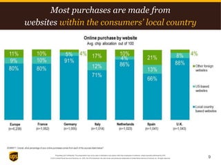 Proprietary and Confidential: This presentation may not be used or disclosed to any person other than employees of customer, unless expressly authorized by UPS.
© 2014 United Parcel Service of America, Inc. UPS, the UPS brandmark, the color brown and photos are trademarks of United Parcel Service of America, Inc. All rights reserved.
DOMINT1. Overall, what percentage of your online purchases comes from each of the sources listed below?
Most purchases are made from
websites within the consumers’ local country
9
 