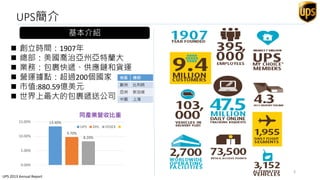 UPS簡介
基本介紹
 創立時間：1907年
 總部：美國喬治亞州亞特蘭大
 業務：包裹快遞、供應鏈和貨運
 營運據點：超過200個國家
 市值:880.59億美元
 世界上最大的包裹遞送公司
UPS 2013 Annual Report
3
13.40%
9.70%
8.20%
0.00%
5.00%
10.00%
15.00%
UPS DHL FEDEX
同產業營收比重
地區 總部
歐洲 比利時
亞洲 新加坡
中國 上海
 