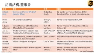 組織結構-董事會
姓名 職稱 姓名 職稱
D. Scott
Davis
Chairman and Former UPS Chief
Executive Officer
Dr. Candace
Kendle
Co-founder and Former Chairman & Chief
Executive Officer of Kendle International, Inc.
David
Abney
UPS Chief Executive Officer Rodney C.
Adkins
Former Senior Vice-President, IBM
F. Duane
Ackerman
Former Chairman & Chief Executive
Officer, BellSouth Corporation
Rudy H.P.
Markham
Former Financial Director, Unilever PLC and
Unilever NV
Ann M.
Livermore
Director and Former Executive Vice
President, Hewlett-Packard Company
Clark T. "Sandy"
Randt, Jr
Former U.S. Ambassador to the People's Republic
of China, President of Randt & Co. LLC
Michael J.
Burns
Former Chairman, Chief Executive Officer
& President, Dana Corporation
John T. Stankey Group President and Chief Strategy Officer, AT&T
Inc.
Stuart E.
Eizenstat
Partner, Covington & Burling LLP Carol B. Tome Chief Financial Officer & Executive Vice President,
The Home Depot, Inc.
Michael L.
Eskew
Former UPS Chairman & Chief Executive
Officer
William R.
Johnson
Former Chairman, President & Chief Executive
Officer, H.J. Heinz Company
UPS official websiteUPS 2013 Annual Report
6
 