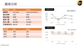競爭分析
55438 54127 53015 49545
45567 44287 42680 39,030
0
20000
40000
60000
2010 2011 2012 2013
單位:百萬美元
UPS Fedex
營收比較
4372
807
3804
3338
2097
1561
2032
1452
0
1000
2000
3000
4000
5000
2010 2011 2012 2013
單位:百萬美元
UPS Fedex
淨營利比較公司規模 UPS FEDEX
創辦者 Jim Casey Frederick W.Smith
創立時間 1907 1969
創立地點 美國 美國
股東人數 18,243 12,877
員工人數 395,000 112,000
市值(億美元) 880.89 442.04
市佔率 UPS FEDEX
美國 34% 24%
歐洲 23% 10%
亞洲 10% 21%
UPS official website
10
 