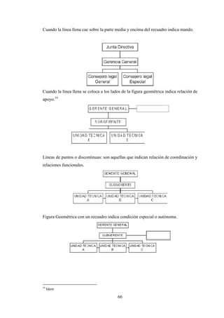 Cuando la línea llena cae sobre la parte media y encima del recuadro indica mando.




Cuando la línea llena se coloca a los lados de la figura geométrica indica relación de
apoyo.16




Líneas de puntos o discontinuas: son aquellas que indican relación de coordinación y
relaciones funcionales.




Figura Geométrica con un recuadro indica condición especial o autónoma.




16
     Idem

                                         66
 