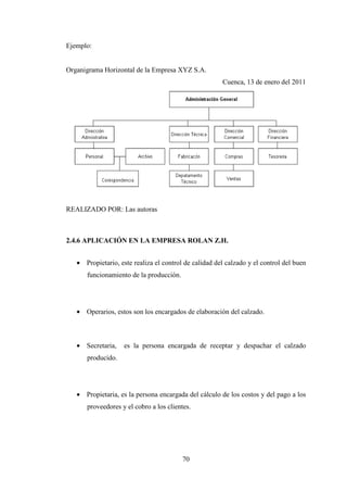 Ejemplo:


Organigrama Horizontal de la Empresa XYZ S.A.
                                                       Cuenca, 13 de enero del 2011




REALIZADO POR: Las autoras



2.4.6 APLICACIÓN EN LA EMPRESA ROLAN Z.H.


   • Propietario, este realiza el control de calidad del calzado y el control del buen
      funcionamiento de la producción.




   • Operarios, estos son los encargados de elaboración del calzado.



   • Secretaria,    es la persona encargada de receptar y despachar el calzado
      producido.




   • Propietaria, es la persona encargada del cálculo de los costos y del pago a los
      proveedores y el cobro a los clientes.




                                         70
 