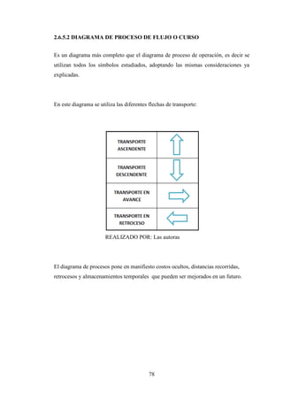 2.6.5.2 DIAGRAMA DE PROCESO DE FLUJO O CURSO


Es un diagrama más completo que el diagrama de proceso de operación, es decir se
utilizan todos los símbolos estudiados, adoptando las mismas consideraciones ya
explicadas.




En este diagrama se utiliza las diferentes flechas de transporte:




                       REALIZADO POR: Las autoras




El diagrama de procesos pone en manifiesto costos ocultos, distancias recorridas,
retrocesos y almacenamientos temporales que pueden ser mejorados en un futuro.




                                           78
 