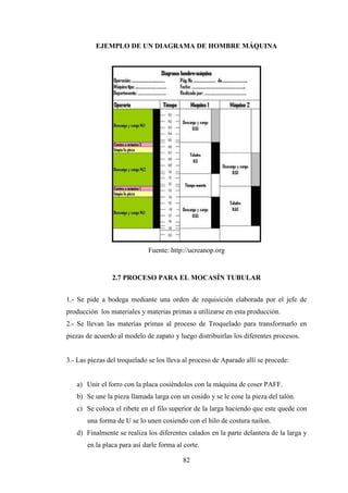 EJEMPLO DE UN DIAGRAMA DE HOMBRE MÁQUINA




                             Fuente: http://ucreanop.org


                2.7 PROCESO PARA EL MOCASÍN TUBULAR


1.- Se pide a bodega mediante una orden de requisición elaborada por el jefe de
producción los materiales y materias primas a utilizarse en esta producción.
2.- Se llevan las materias primas al proceso de Troquelado para transformarlo en
piezas de acuerdo al modelo de zapato y luego distribuirlas los diferentes procesos.


3.- Las piezas del troquelado se los lleva al proceso de Aparado allí se procede:


   a) Unir el forro con la placa cosiéndolos con la máquina de coser PAFF.
   b) Se une la pieza llamada larga con un cosido y se le cose la pieza del talón.
   c) Se coloca el ribete en el filo superior de la larga haciendo que este quede con
       una forma de U se lo unen cosiendo con el hilo de costura nailon.
   d) Finalmente se realiza los diferentes calados en la parte delantera de la larga y
       en la placa para así darle forma al corte.

                                          82
 