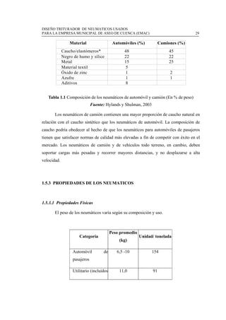 DISEÑO TRITURADOR DE NEUMATICOS USADOS
PARA LA EMPRESA MUNICIPAL DE ASEO DE CUENCA (EMAC) 29
 
Material Automóviles (%) Camiones (%)
Caucho/elastómeros* 48 45
Negro de humo y sílice 22 22
Metal 15 25
Material textil 5
Óxido de zinc 1 2
Azufre 1 1
Aditivos 8
Tabla 1.1 Composición de los neumáticos de automóvil y camión (En % de peso)
Fuente: Hylands y Shulman, 2003
Los neumáticos de camión contienen una mayor proporción de caucho natural en
relación con el caucho sintético que los neumáticos de automóvil. La composición de
caucho podría obedecer al hecho de que los neumáticos para automóviles de pasajeros
tienen que satisfacer normas de calidad más elevadas a fin de competir con éxito en el
mercado. Los neumáticos de camión y de vehículos todo terreno, en cambio, deben
soportar cargas más pesadas y recorrer mayores distancias, y no desplazarse a alta
velocidad.
1.5.3 PROPIEDADES DE LOS NEUMATICOS
1.5.3.1 Propiedades Físicas
El peso de los neumáticos varía según su composición y uso.
Categoría
Peso promedio
(kg)
Unidad/ tonelada
Automóvil de
pasajeros
6,5 -10 154
Utilitario (incluidos 11,0 91
 