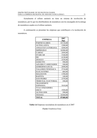 DISEÑO TRITURADOR DE NEUMATICOS USADOS
PARA LA EMPRESA MUNICIPAL DE ASEO DE CUENCA (EMAC) 51
 
Actualmente el relleno sanitario no tiene un sistema de recolección de
neumáticos, por lo que los distribuidores de neumáticos son los encargados de la entrega
de neumáticos usados en el relleno sanitario.
A continuación se presentan las empresas que contribuyen a la recolección de
neumáticos.
EMPRESA
2007
(kg)
PARTICULARES 22110,00
AUTOLLANTA 1500,00
ANGLO ECUATORIANA 4200,00
IMPREGILO 16300,00
CABIAC 2450,00
STARCAR 3160,00
PIC 4120,00
ZHAGUI 2530,00
EJERCITO 390,00
AZUERO Y ASOCIADOS 180,00
GOBIERNO LOCAL 2690,00
TALLERES TENESACA 3710,00
ELECAUSTRO 460,00
MALDAVIN 1390,00
RADYPA 140,00
SAN PEDRO 2370,00
TRIBUNAL ELECTORAL 100,00
TRANSPORTE
ESPINOZA 1010,00
VULCANIZADORA
ERCO 1920,00
AUTOLUJOS 390,00
TEDASA 16360,00
TOTAL 87480,00
Tabla 1.6 Empresas recicladoras de neumáticos en el 2007
Fuente: Estadísticas Emac
 