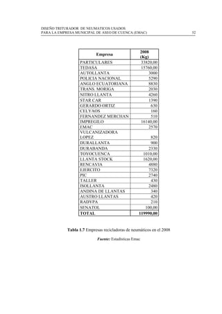 DISEÑO TRITURADOR DE NEUMATICOS USADOS
PARA LA EMPRESA MUNICIPAL DE ASEO DE CUENCA (EMAC) 52
 
Empresa
2008
(Kg)
PARTICULARES 33820,00
TEDASA 15760,00
AUTOLLANTA 3000
POLICIA NACIONAL 5290
ANGLO ECUATORIANA 8830
TRANS. MORIGA 2030
NITRO LLANTA 4260
STAR CAR 1390
GERARDO ORTIZ 630
CELYAOS 160
FERNANDEZ MERCHAN 510
IMPREGILO 16140,00
EMAC 2570
VULCANIZADORA
LOPEZ 820
DURALLANTA 900
DURABANDA 2330
TOYOCUENCA 1010,00
LLANTA STOCK 1620,00
RENCAVIA 4880
EJERCITO 7320
PIC 2740
TALLER 430
ISOLLANTA 2480
ANDINA DE LLANTAS 340
AUSTRO LLANTAS 420
RADYPA 210
SENATOL 100,00
TOTAL 119990,00
Tabla 1.7 Empresas recicladoras de neumáticos en el 2008
Fuente: Estadísticas Emac
 