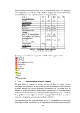 96
Con la estudio de salvaguardas en el nivel de riesgo actual (current), a la aplicación
de salvaguardas al nivel de riesgo objetivo (target), los riesgos disminuyen
considerablemente como se puede observar en la siguiente tabla.
Activos [D] [I] [C] [A] [T]
Servicios Internos
Internet {0} {0} {0} - -
Equipamiento
Aplicaciones
Biznet - {0} {0} - -
Antivirus - {0,90} {0,90} - -
Sistema Operativo - {0,71} {0,71} - -
Equipos
Servidor de Base de Datos - {0} {0} - -
Computadoras de Escritorio - {0,41} {0,76} - -
Comunicaciones
Red LAN - {0,68} {1,6} {0} -
Elementos auxiliares
CABLEADO {1,6} - - - -
Instalaciones
Edificio - - {0} - -
Tabla 16. Resultados de Riesgos Residuales
Fuente: Realizado en PILAR 5.2.9
Los riesgos se muestran con la siguiente escala de colores según su valor:
NIVEL 9
NIVEL 8
Extremadamente crítico
muy crítico
Crítico
Muy alto
Alto
Medio
Bajo
Despreciable
5.3.2.1.2 Eliminar fallos de seguridad evidentes
El lugar donde se encuentra el servidor de base de datos no cuenta con una
instalación adecuada ya que no han seguido ninguna estándar de seguridad por lo que
se puedo observar que encima del servidor se encuentra una caja donde están los
routers, así mismo que esta lado de una ventana además de que se encuentra ubicado
en una oficina donde está el Dto. De Personal lo preocupante es que esta a la vista de
todos pudiendo cualquier persona manipular el equipo. Además hubiera un incendio
no cuenta extinguidores y no maneja redundancia del equipo.
Las contraseñas que son empleadas para el uso de los computadores no son secretas
cada empleado sabe la contraseña de su compañero existe una amenaza evidente que
 