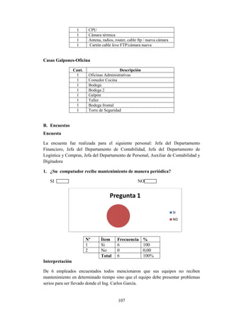 107
1 CPU
1 Cámara térmica
1 Antena, radios, router, cable ftp / nueva cámara
1 Cartón cable leve FTP/cámara nueva
Casas Galpones-Oficina
Cant. Descripción
1 Oficinas Administrativas
1 Comedor Cocina
1 Bodega
1 Bodega 2
1 Galpón
1 Taller
1 Bodega frontal
1 Torre de Seguridad
B. Encuestas
Encuesta
La encuesta fue realizada para el siguiente personal: Jefa del Departamento
Financiero, Jefa del Departamento de Contabilidad, Jefa del Departamento de
Logística y Compras, Jefa del Departamento de Personal, Auxiliar de Contabilidad y
Digitadora
1. ¿Su computador recibe mantenimiento de manera periódica?
SI NO
Nº Ítem Frecuencia %
1 Si 6 100
2 No 0 0,00
Total 6 100%
Interpretación
De 6 empleados encuestados todos mencionaron que sus equipos no reciben
mantenimiento en determinado tiempo sino que el equipo debe presentar problemas
serios para ser llevado donde el Ing. Carlos García.
Pregunta 1
SI
NO
 