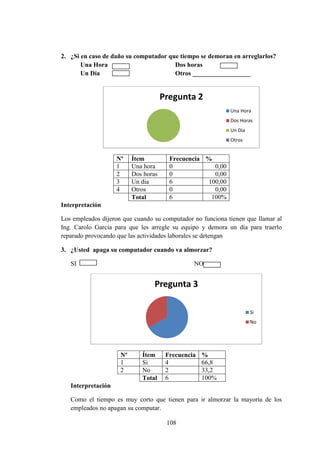108
2. ¿Si en caso de daño su computador que tiempo se demoran en arreglarlos?
Una Hora Dos horas
Un Día Otros __________________
Nº Ítem Frecuencia %
1 Una hora 0 0,00
2 Dos horas 0 0,00
3 Un dia 6 100,00
4 Otros 0 0,00
Total 6 100%
Interpretación
Los empleados dijeron que cuando su computador no funciona tienen que llamar al
Ing. Carolo García para que les arregle su equipo y demora un día para traerlo
reparado provocando que las actividades laborales se detengan
3. ¿Usted apaga su computador cuando va almorzar?
SI NO
Nº Ítem Frecuencia %
1 Si 4 66,8
2 No 2 33,2
Total 6 100%
Interpretación
Como el tiempo es muy corto que tienen para ir almorzar la mayoría de los
empleados no apagan su computar.
Pregunta 2
Una Hora
Dos Horas
Un Dia
Otros
Pregunta 3
Si
No
 