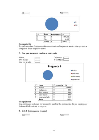 110
SI NO
Nº Ítem Frecuencia %
1 Si 6 100,00
2 No 0 0,00
Total 6 100%
Interpretación
Todos los equipos de computación tienen contraseñas pero no son secretas por que se
comparten de un empleado a otro.
7. Con que frecuencia cambia su contraseña
Nunca Cada mes
Tres meses Seis Meses
Una vez al año
Nº Ítem Frecuencia %
1 Nunca 6 100,00
2 Cada mes 0 0,00
3 Tres meses 0 0,00
4 Seis meses 0 0,00
5 Una vez al año 0 0,00
Total 6 100%
Interpretación
Los empleados no tienen por costumbre cambiar las contraseñas de sus equipos por
órdenes del Gerente de la empresa.
8. Usted tiene acceso a Internet
SI NO
SI
NO
Pregunta 7
Nunca
Cada mes
Tres meses
Seis Meses
 