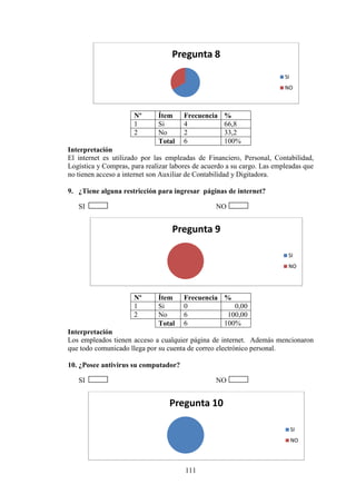 111
Nº Ítem Frecuencia %
1 Si 4 66,8
2 No 2 33,2
Total 6 100%
Interpretación
El internet es utilizado por las empleadas de Financiero, Personal, Contabilidad,
Logística y Compras, para realizar labores de acuerdo a su cargo. Las empleadas que
no tienen acceso a internet son Auxiliar de Contabilidad y Digitadora.
9. ¿Tiene alguna restricción para ingresar páginas de internet?
SI NO
Nº Ítem Frecuencia %
1 Si 0 0,00
2 No 6 100,00
Total 6 100%
Interpretación
Los empleados tienen acceso a cualquier página de internet. Además mencionaron
que todo comunicado llega por su cuenta de correo electrónico personal.
10. ¿Posee antivirus su computador?
SI NO
Pregunta 8
SI
NO
Pregunta 9
SI
NO
Pregunta 10
SI
NO
 