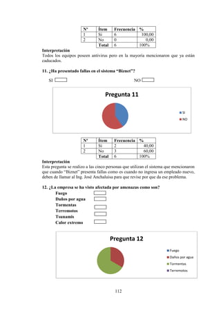 112
Nº Ítem Frecuencia %
1 Si 6 100,00
2 No 0 0,00
Total 6 100%
Interpretación
Todos los equipos poseen antivirus pero en la mayoría mencionaron que ya están
caducados.
11. ¿Ha presentado fallas en el sistema “Biznet”?
SI NO
Nº Ítem Frecuencia %
1 Si 2 40,00
2 No 3 60,00
Total 6 100%
Interpretación
Esta pregunta se realizo a las cinco personas que utilizan el sistema que mencionaron
que cuando “Biznet” presenta fallas como es cuando no ingresa un empleado nuevo,
deben de llamar al Ing. José Anchaluisa para que revise por que da ese problema.
12. ¿La empresa se ha visto afectada por amenazas como son?
Fuego
Daños por agua
Tormentas
Terremotos
Tsunamis
Calor extremo
Pregunta 11
SI
NO
Pregunta 12
Fuego
Daños por agua
Tormentas
Terremotos
 