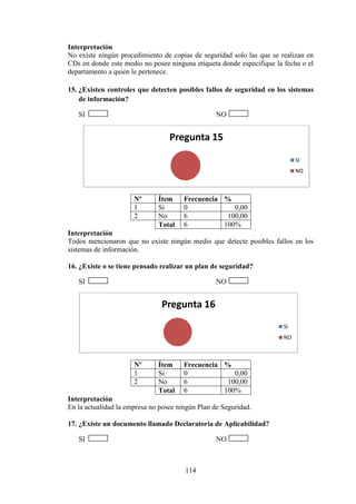 114
Interpretación
No existe ningún procedimiento de copias de seguridad solo las que se realizan en
CDs en donde este medio no posee ninguna etiqueta donde especifique la fecha o el
departamento a quien le pertenece.
15. ¿Existen controles que detecten posibles fallos de seguridad en los sistemas
de información?
SI NO
Nº Ítem Frecuencia %
1 Si 0 0,00
2 No 6 100,00
Total 6 100%
Interpretación
Todos mencionaron que no existe ningún medio que detecte posibles fallos en los
sistemas de información.
16. ¿Existe o se tiene pensado realizar un plan de seguridad?
SI NO
Nº Ítem Frecuencia %
1 Si 0 0,00
2 No 6 100,00
Total 6 100%
Interpretación
En la actualidad la empresa no posee ningún Plan de Seguridad.
17. ¿Existe un documento llamado Declaratoria de Aplicabilidad?
SI NO
Pregunta 15
SI
NO
Pregunta 16
SI
NO
 