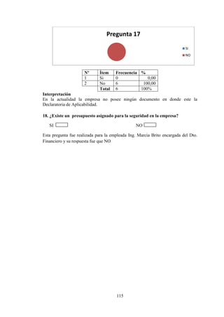115
Nº Ítem Frecuencia %
1 Si 0 0,00
2 No 6 100,00
Total 6 100%
Interpretación
En la actualidad la empresa no posee ningún documento en donde este la
Declaratoria de Aplicabilidad.
18. ¿Existe un presupuesto asignado para la seguridad en la empresa?
SI NO
Esta pregunta fue realizada para la empleada Ing. Marcia Brito encargada del Dto.
Financiero y su respuesta fue que NO
Pregunta 17
SI
NO
 