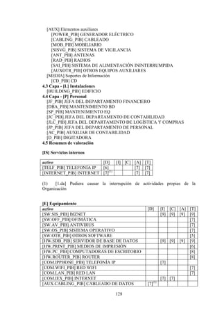 128
[AUX] Elementos auxiliares
[POWER_PIB] GENERADOR ELÉCTRICO
[CABLING_PIB] CABLEADO
[MOB_PIB] MOBILIARIO
[SISVG_PIB] SISTEMA DE VIGILANCIA
[ANT_PIB] ANTENAS
[RAD_PIB] RADIOS
[SAI_PIB] SISTEMA DE ALIMENTACIÓN ININTERRUMPIDA
[AUXOTR_PIB] OTROS EQUIPOS AUXILIARES
[MEDIA] Soportes de Información
[CD_PIB] CD
4.3 Capa - [L] Instalaciones
[BUILDING_PIB] EDIFICIO
4.4 Capa - [P] Personal
[JF_PIB] JEFA DEL DEPARTAMENTO FINANCIERO
[DBA_PIB] MANTENIMIENTO BD
[SP_PIB] MANTENIMIENTO EQ
[JC_PIB] JEFA DEL DEPARTAMENTO DE CONTABILIDAD
[JLC_PIB] JEFA DEL DEPARTAMENTO DE LOGÍSTICA Y COMPRAS
[JP_PIB] JEFA DEL DEPARTAMENTO DE PERSONAL
[AC_PIB] AUXILIAR DE CONTABILIDAD
[D_PIB] DIGITADORA
4.5 Resumen de valoración
[IS] Servicios internos
activo [D] [I] [C] [A] [T]
[TELF_PIB] TELEFONÍA IP [6] [7] [7]
[INTERNET_PIB] INTERNET [7](1)
[7] [7]
(1) [1.da] Pudiera causar la interrupción de actividades propias de la
Organización
[E] Equipamiento
activo [D] [I] [C] [A] [T]
[SW.SIS_PIB] BIZNET [9] [9] [9] [9]
[SW.OFF_PIB] OFIMÁTICA [7]
[SW.AV_PIB] ANTIVIRUS [7]
[SW.OS_PIB] SISTEMA OPERATIVO [7]
[SW.OTR_PIB] OTROS SOFTWARE [5]
[HW.SDB_PIB] SERVIDOR DE BASE DE DATOS [9] [9] [9] [9]
[HW.PRINT_PIB] MEDIOS DE IMPRESIÓN [6]
[HW.PC_PIB] COMPUTADORAS DE ESCRITORIO [8]
[HW.ROUTER_PIB] ROUTER [8]
[COM.IPPHONE_PIB] TELEFONÍA IP [7]
[COM.WIFI_PIB] RED WIFI [7]
[COM.LAN_PIB] RED LAN [7]
[COM.IEX_PIB] INTERNET [7] [7]
[AUX.CABLING_PIB] CABLEADO DE DATOS [7](1)
 