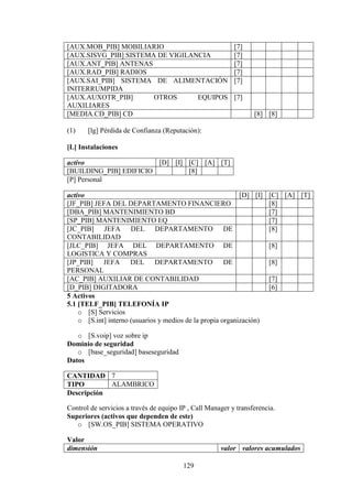 129
[AUX.MOB_PIB] MOBILIARIO [7]
[AUX.SISVG_PIB] SISTEMA DE VIGILANCIA [7]
[AUX.ANT_PIB] ANTENAS [7]
[AUX.RAD_PIB] RADIOS [7]
[AUX.SAI_PIB] SISTEMA DE ALIMENTACIÓN
INITERRUMPIDA
[7]
[AUX.AUXOTR_PIB] OTROS EQUIPOS
AUXILIARES
[7]
[MEDIA.CD_PIB] CD [8] [8]
(1) [lg] Pérdida de Confianza (Reputación):
[L] Instalaciones
activo [D] [I] [C] [A] [T]
[BUILDING_PIB] EDIFICIO [8]
[P] Personal
activo [D] [I] [C] [A] [T]
[JF_PIB] JEFA DEL DEPARTAMENTO FINANCIERO [8]
[DBA_PIB] MANTENIMIENTO BD [7]
[SP_PIB] MANTENIMIENTO EQ [7]
[JC_PIB] JEFA DEL DEPARTAMENTO DE
CONTABILIDAD
[8]
[JLC_PIB] JEFA DEL DEPARTAMENTO DE
LOGISTICA Y COMPRAS
[8]
[JP_PIB] JEFA DEL DEPARTAMENTO DE
PERSONAL
[8]
[AC_PIB] AUXILIAR DE CONTABILIDAD [7]
[D_PIB] DIGITADORA [6]
5 Activos
5.1 [TELF_PIB] TELEFONÍA IP
o [S] Servicios
o [S.int] interno (usuarios y medios de la propia organización)
o [S.voip] voz sobre ip
Dominio de seguridad
o [base_seguridad] baseseguridad
Datos
CANTIDAD 7
TIPO ALAMBRICO
Descripción
Control de servicios a través de equipo IP , Call Manager y transferencia.
Superiores (activos que dependen de este)
o [SW.OS_PIB] SISTEMA OPERATIVO
Valor
dimensión valor valores acumulados
 