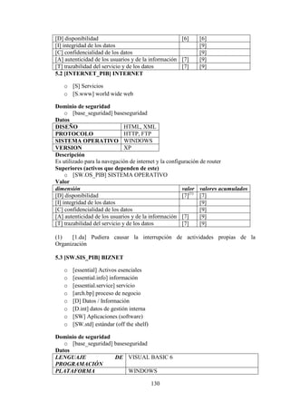 130
[D] disponibilidad [6] [6]
[I] integridad de los datos [9]
[C] confidencialidad de los datos [9]
[A] autenticidad de los usuarios y de la información [7] [9]
[T] trazabilidad del servicio y de los datos [7] [9]
5.2 [INTERNET_PIB] INTERNET
o [S] Servicios
o [S.www] world wide web
Dominio de seguridad
o [base_seguridad] baseseguridad
Datos
DISEÑO HTML, XML
PROTOCOLO HTTP, FTP
SISTEMA OPERATIVO WINDOWS
VERSION XP
Descripción
Es utilizado para la navegación de internet y la configuración de router
Superiores (activos que dependen de este)
o [SW.OS_PIB] SISTEMA OPERATIVO
Valor
dimensión valor valores acumulados
[D] disponibilidad [7](1)
[7]
[I] integridad de los datos [9]
[C] confidencialidad de los datos [9]
[A] autenticidad de los usuarios y de la información [7] [9]
[T] trazabilidad del servicio y de los datos [7] [9]
(1) [1.da] Pudiera causar la interrupción de actividades propias de la
Organización
5.3 [SW.SIS_PIB] BIZNET
o [essential] Activos esenciales
o [essential.info] información
o [essential.service] servicio
o [arch.bp] proceso de negocio
o [D] Datos / Información
o [D.int] datos de gestión interna
o [SW] Aplicaciones (software)
o [SW.std] estándar (off the shelf)
Dominio de seguridad
o [base_seguridad] baseseguridad
Datos
LENGUAJE DE
PROGRAMACIÓN
VISUAL BASIC 6
PLATAFORMA WINDOWS
 