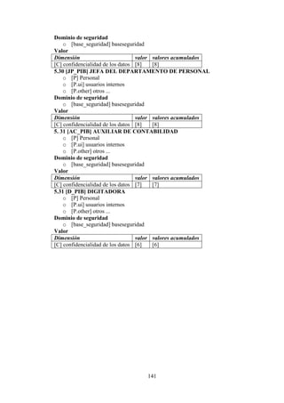 141
Dominio de seguridad
o [base_seguridad] baseseguridad
Valor
Dimensión valor valores acumulados
[C] confidencialidad de los datos [8] [8]
5.30 [JP_PIB] JEFA DEL DEPARTAMENTO DE PERSONAL
o [P] Personal
o [P.ui] usuarios internos
o [P.other] otros ...
Dominio de seguridad
o [base_seguridad] baseseguridad
Valor
Dimensión valor valores acumulados
[C] confidencialidad de los datos [8] [8]
5. 31 [AC_PIB] AUXILIAR DE CONTABILIDAD
o [P] Personal
o [P.ui] usuarios internos
o [P.other] otros ...
Dominio de seguridad
o [base_seguridad] baseseguridad
Valor
Dimensión valor valores acumulados
[C] confidencialidad de los datos [7] [7]
5.31 [D_PIB] DIGITADORA
o [P] Personal
o [P.ui] usuarios internos
o [P.other] otros ...
Dominio de seguridad
o [base_seguridad] baseseguridad
Valor
Dimensión valor valores acumulados
[C] confidencialidad de los datos [6] [6]
 