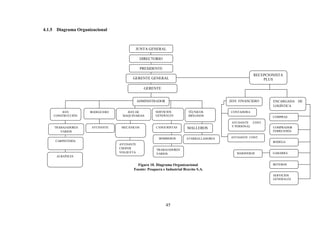 45
4.1.5 Diagrama Organizacional
Figura 10. Diagrama Organizacional
Fuente: Pesquera e Industrial Bravito S.A.
JUNTA GENERAL
DIRECTORIO
PRESIDENTE
GERENTE GENERAL
GERENTE
PRODUCCION
ADMINISTRADOR
JEFE
CONSTRUCCIÓN
BODEGUERO JEFE DE
MAQUINARIAS
SERVICIOS
GENERALES
TÉCNICOS
BIÓLOGOS
MALLEROS
CONTADORA
ATARRALLADORES
CANGURISTAS
BOMBEROS
TRABAJADORES
VARIOS
MECÁNICOS
AYUDANTE
CHOFER
VOLQUETA
AYUDANTETRABAJADORES
VARIOS
CARPINTERÍA
ALBAÑILES
RECEPCIONISTA
PLUS
BIOLOGOS
JEFE FINANCIERO ENCARGADA DE
LOGÍSTICA
AYUDANTE CONT.
Y PERSONAL
AYUDANTE CONT.
COMPRAS
COMPRADOR
FERRETERÍA
BODEGA
GABARRA
BOTEROS
SERVICIOS
GENERALES
MARINEROS
 
