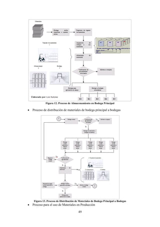 49
Figura 12. Proceso de Almacenamiento en Bodega Principal
 Proceso de distribución de materiales de bodega principal a bodegas
Figura 13. Proceso de Distribución de Materiales de Bodega Principal a Bodegas
 Proceso para el uso de Materiales en Producción
 